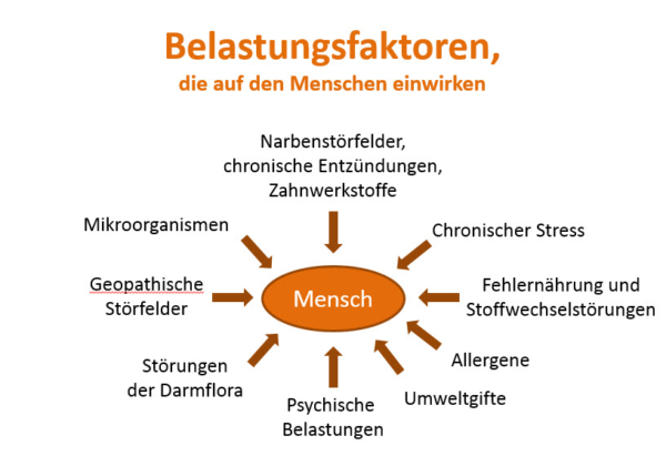 Belastungsfaktoren_Gesund-Beschwingt Belastungsfaktoren